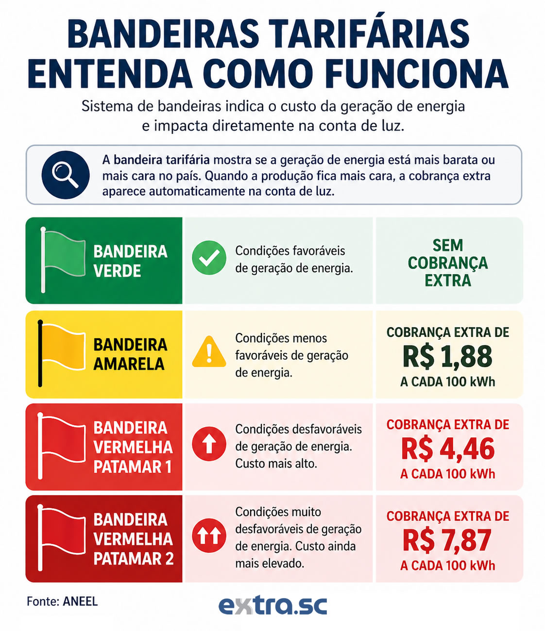 infografico_bandeiras_tarifarias