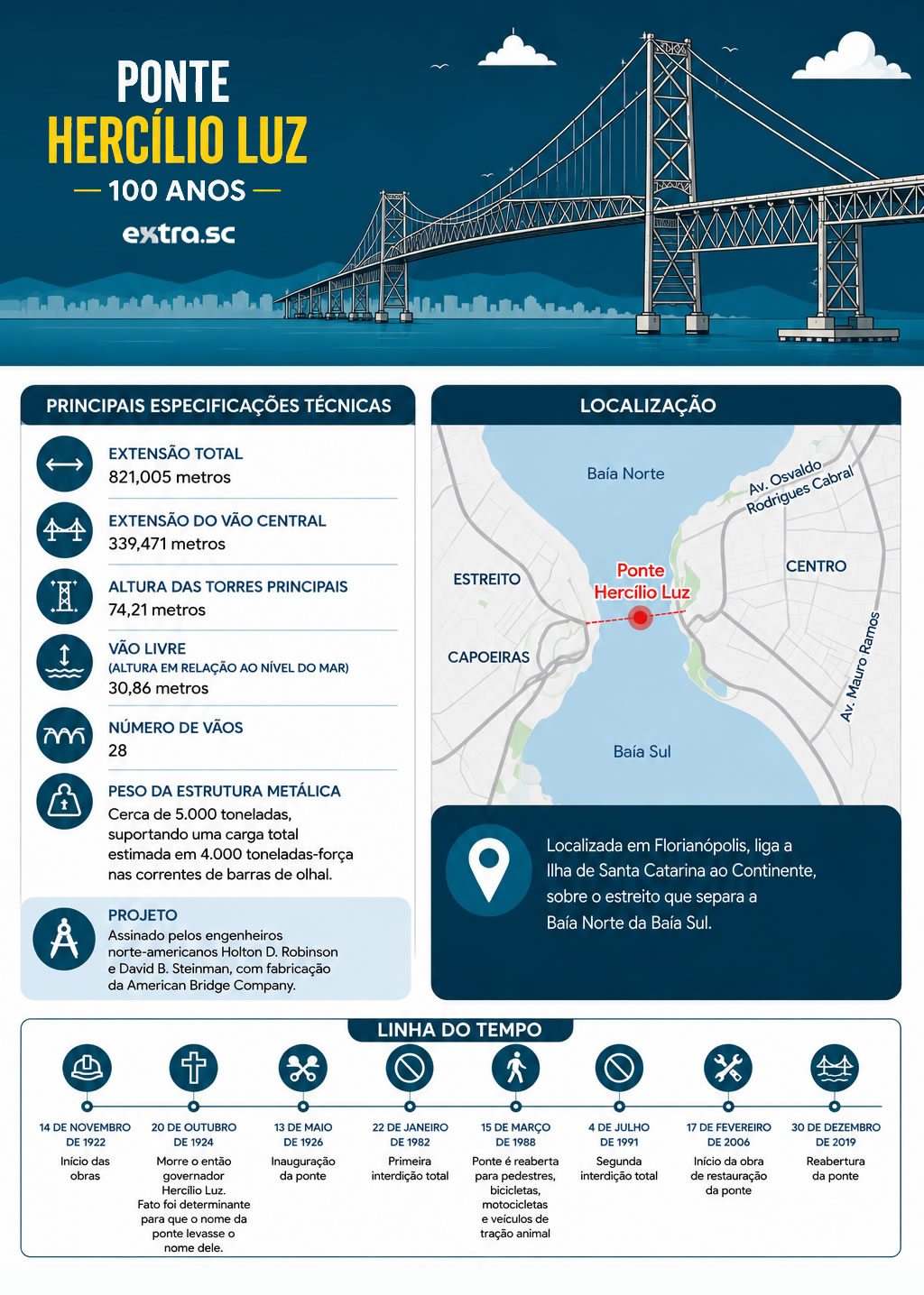 infografico_ponte_hercilio_luz